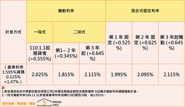 青安房貸利率跟進央行升息，衝破2%